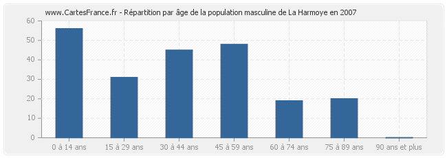 Répartition par âge de la population masculine de La Harmoye en 2007